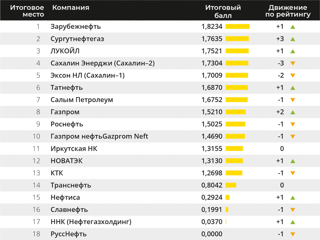 В рейтинге-2020 сменились лидеры