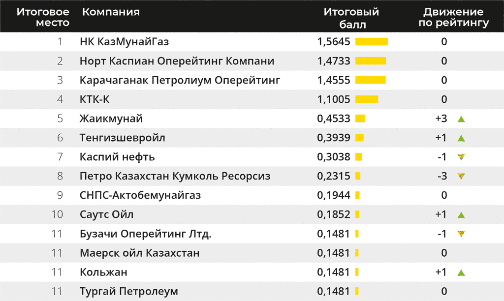 В рейтинге-2020 сменились лидеры