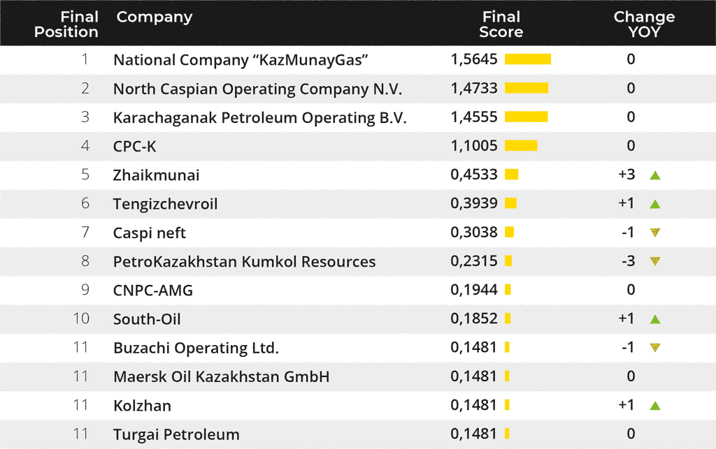 Итоговый рейтинг. Топ казахстанских компаний. Рейтинг казахстанских компаний. Нефтяные компании в Казахстане список. Самые крупные компании Казахстана.